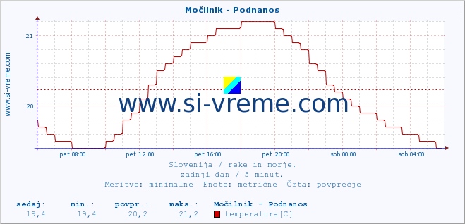 POVPREČJE :: Močilnik - Podnanos :: temperatura | pretok | višina :: zadnji dan / 5 minut.