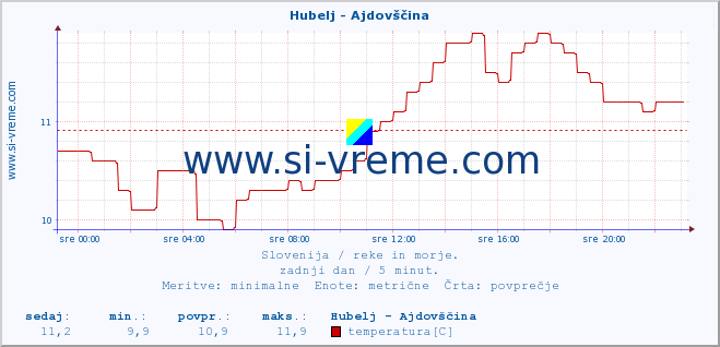 POVPREČJE :: Hubelj - Ajdovščina :: temperatura | pretok | višina :: zadnji dan / 5 minut.