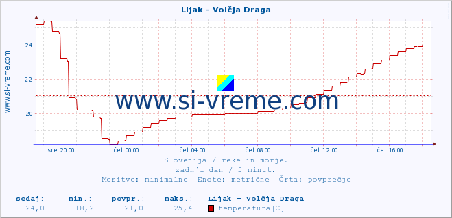 POVPREČJE :: Lijak - Volčja Draga :: temperatura | pretok | višina :: zadnji dan / 5 minut.