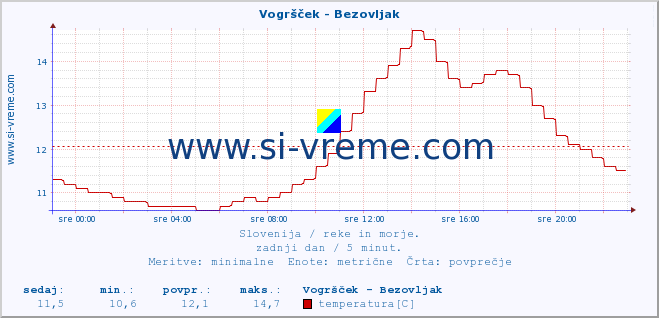 POVPREČJE :: Vogršček - Bezovljak :: temperatura | pretok | višina :: zadnji dan / 5 minut.