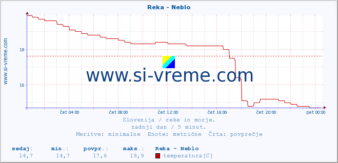 POVPREČJE :: Reka - Neblo :: temperatura | pretok | višina :: zadnji dan / 5 minut.