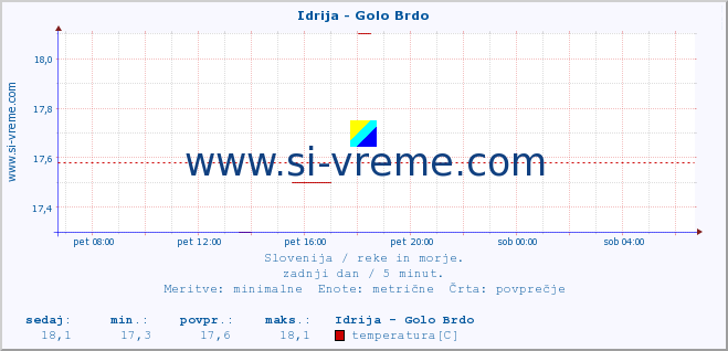 POVPREČJE :: Idrija - Golo Brdo :: temperatura | pretok | višina :: zadnji dan / 5 minut.