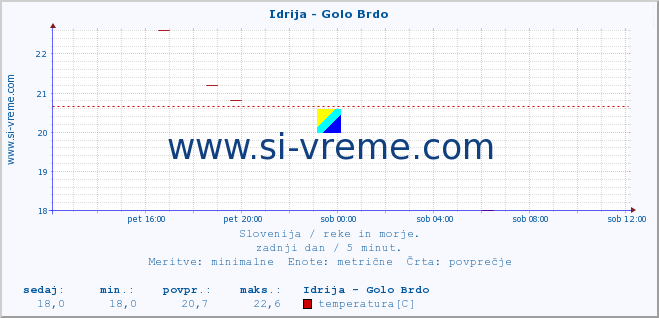 POVPREČJE :: Idrija - Golo Brdo :: temperatura | pretok | višina :: zadnji dan / 5 minut.