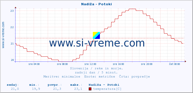 POVPREČJE :: Nadiža - Potoki :: temperatura | pretok | višina :: zadnji dan / 5 minut.