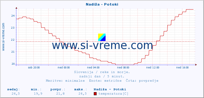 POVPREČJE :: Nadiža - Potoki :: temperatura | pretok | višina :: zadnji dan / 5 minut.