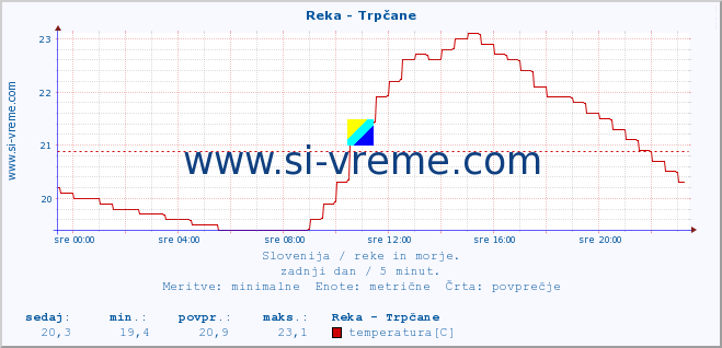 POVPREČJE :: Reka - Trpčane :: temperatura | pretok | višina :: zadnji dan / 5 minut.