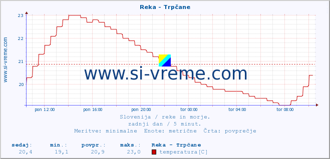 POVPREČJE :: Reka - Trpčane :: temperatura | pretok | višina :: zadnji dan / 5 minut.