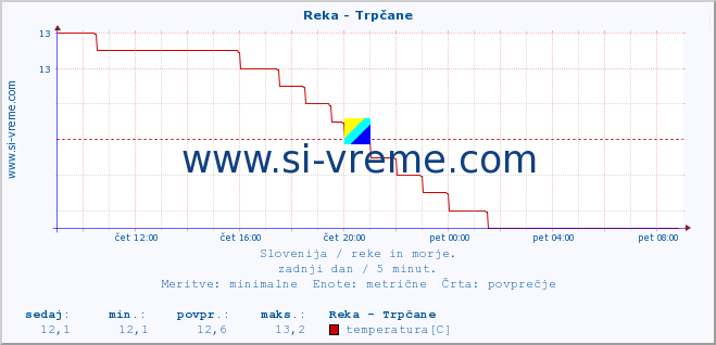 POVPREČJE :: Reka - Trpčane :: temperatura | pretok | višina :: zadnji dan / 5 minut.