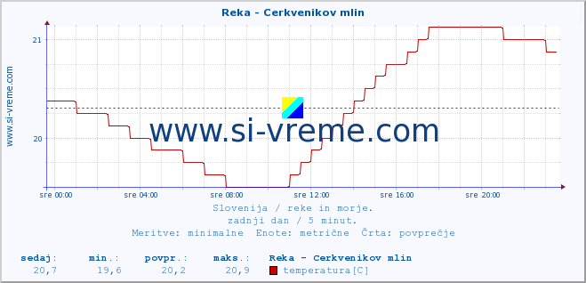 POVPREČJE :: Reka - Cerkvenikov mlin :: temperatura | pretok | višina :: zadnji dan / 5 minut.