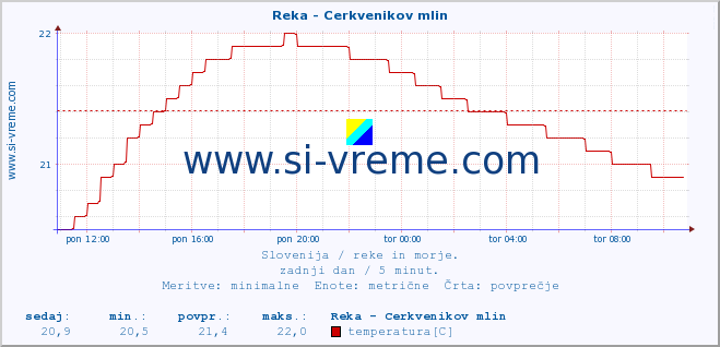 POVPREČJE :: Reka - Cerkvenikov mlin :: temperatura | pretok | višina :: zadnji dan / 5 minut.