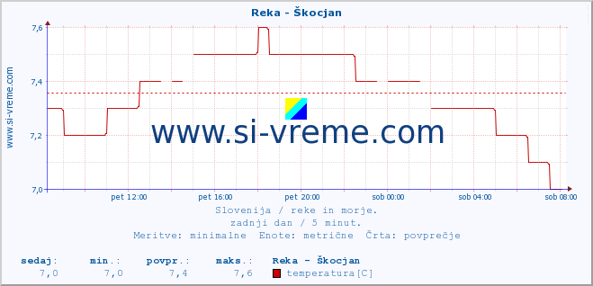 POVPREČJE :: Reka - Škocjan :: temperatura | pretok | višina :: zadnji dan / 5 minut.