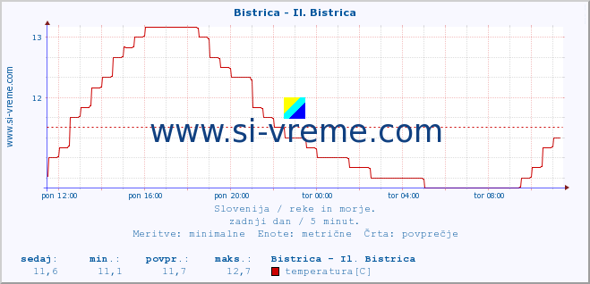 POVPREČJE :: Bistrica - Il. Bistrica :: temperatura | pretok | višina :: zadnji dan / 5 minut.