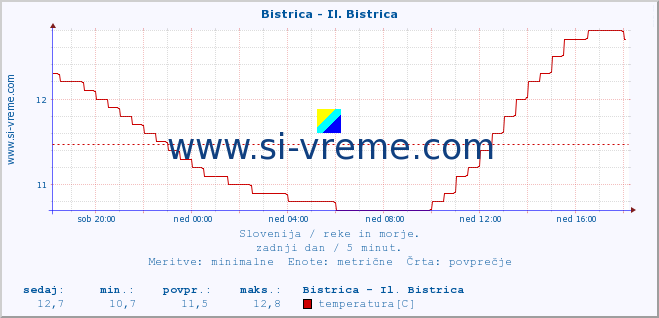 POVPREČJE :: Bistrica - Il. Bistrica :: temperatura | pretok | višina :: zadnji dan / 5 minut.