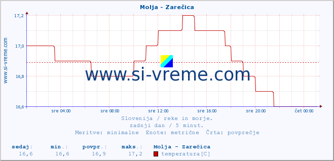 POVPREČJE :: Molja - Zarečica :: temperatura | pretok | višina :: zadnji dan / 5 minut.