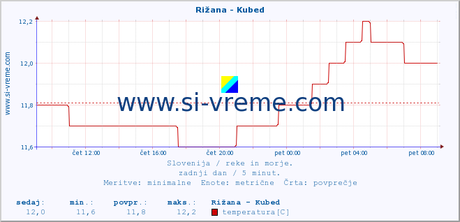 POVPREČJE :: Rižana - Kubed :: temperatura | pretok | višina :: zadnji dan / 5 minut.