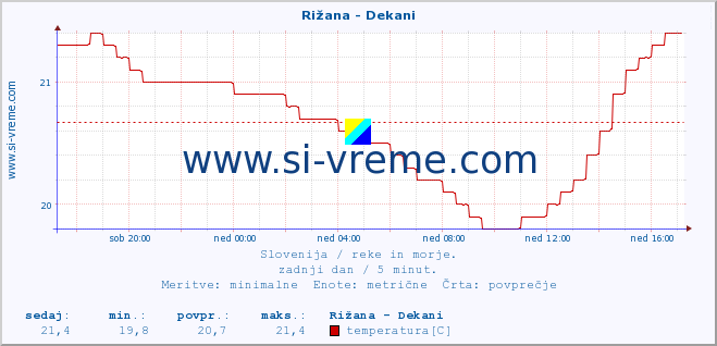 POVPREČJE :: Rižana - Dekani :: temperatura | pretok | višina :: zadnji dan / 5 minut.