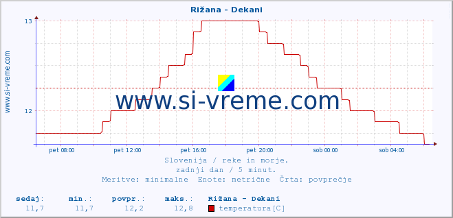 POVPREČJE :: Rižana - Dekani :: temperatura | pretok | višina :: zadnji dan / 5 minut.