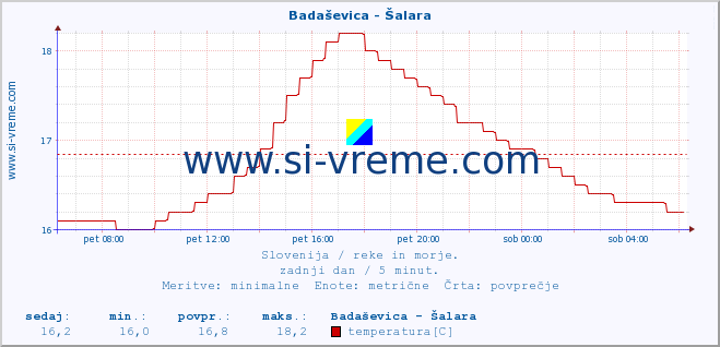 POVPREČJE :: Badaševica - Šalara :: temperatura | pretok | višina :: zadnji dan / 5 minut.