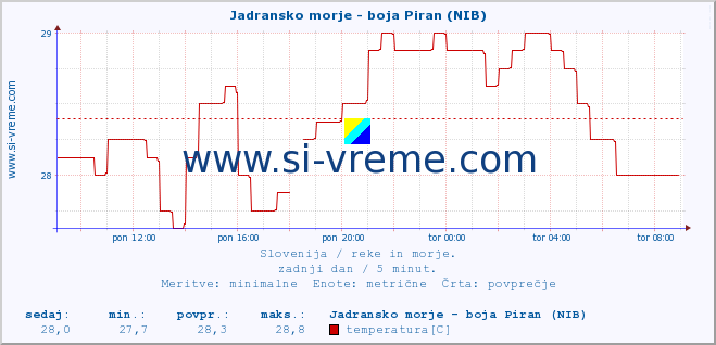 POVPREČJE :: Jadransko morje - boja Piran (NIB) :: temperatura | pretok | višina :: zadnji dan / 5 minut.