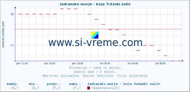 POVPREČJE :: Jadransko morje - boja Tržaski zaliv :: temperatura | pretok | višina :: zadnji dan / 5 minut.