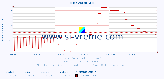 POVPREČJE :: * MAKSIMUM * :: temperatura | pretok | višina :: zadnji dan / 5 minut.