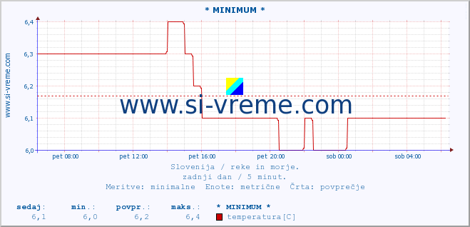 POVPREČJE :: * MINIMUM * :: temperatura | pretok | višina :: zadnji dan / 5 minut.