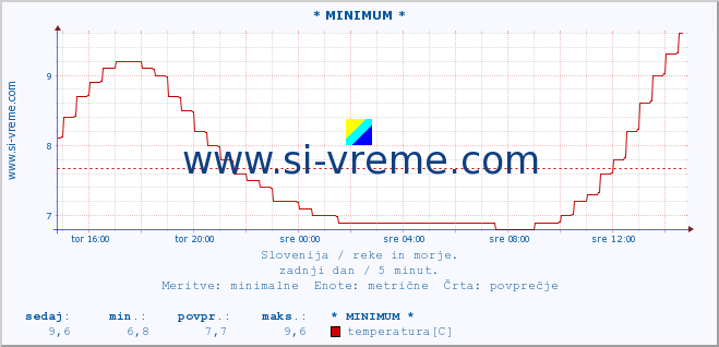 POVPREČJE :: * MINIMUM * :: temperatura | pretok | višina :: zadnji dan / 5 minut.