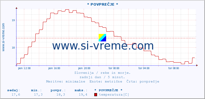 POVPREČJE :: * POVPREČJE * :: temperatura | pretok | višina :: zadnji dan / 5 minut.