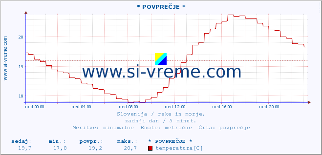 POVPREČJE :: * POVPREČJE * :: temperatura | pretok | višina :: zadnji dan / 5 minut.