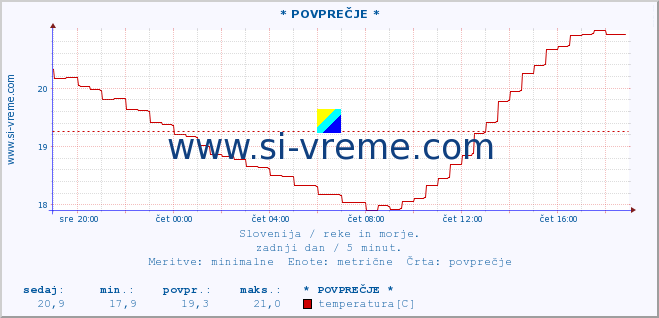 POVPREČJE :: * POVPREČJE * :: temperatura | pretok | višina :: zadnji dan / 5 minut.