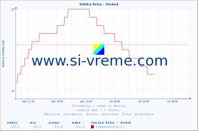 POVPREČJE :: Velika Krka - Hodoš :: temperatura | pretok | višina :: zadnji dan / 5 minut.