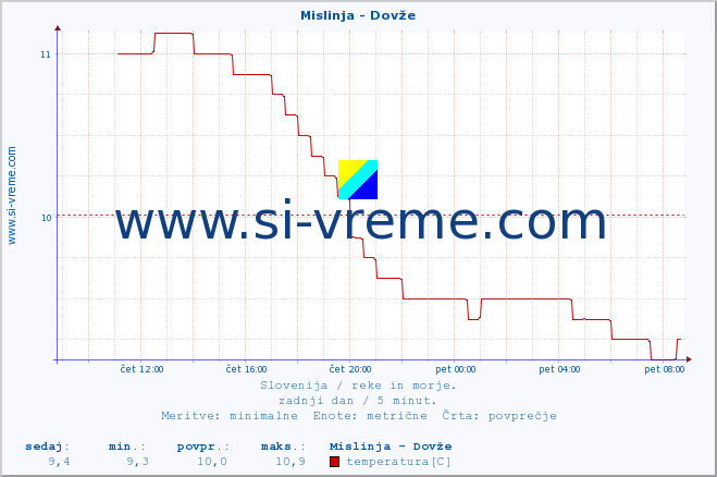 POVPREČJE :: Mislinja - Dovže :: temperatura | pretok | višina :: zadnji dan / 5 minut.