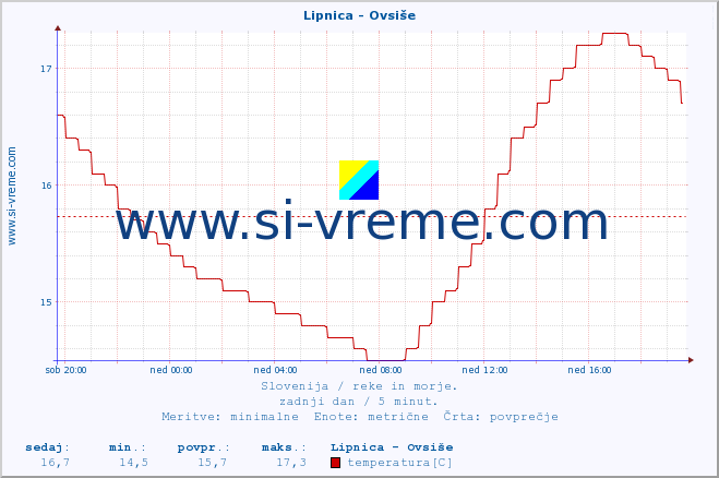 POVPREČJE :: Lipnica - Ovsiše :: temperatura | pretok | višina :: zadnji dan / 5 minut.