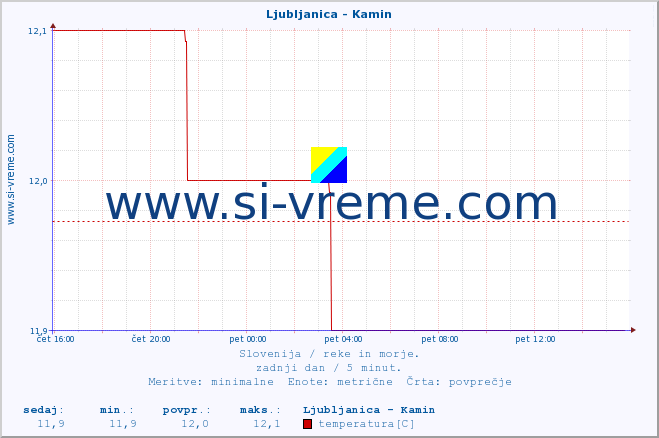 POVPREČJE :: Ljubljanica - Kamin :: temperatura | pretok | višina :: zadnji dan / 5 minut.