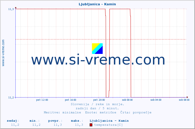 POVPREČJE :: Ljubljanica - Kamin :: temperatura | pretok | višina :: zadnji dan / 5 minut.