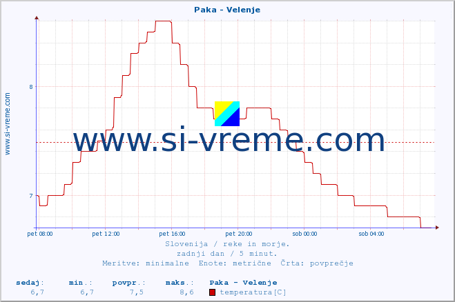 POVPREČJE :: Paka - Velenje :: temperatura | pretok | višina :: zadnji dan / 5 minut.