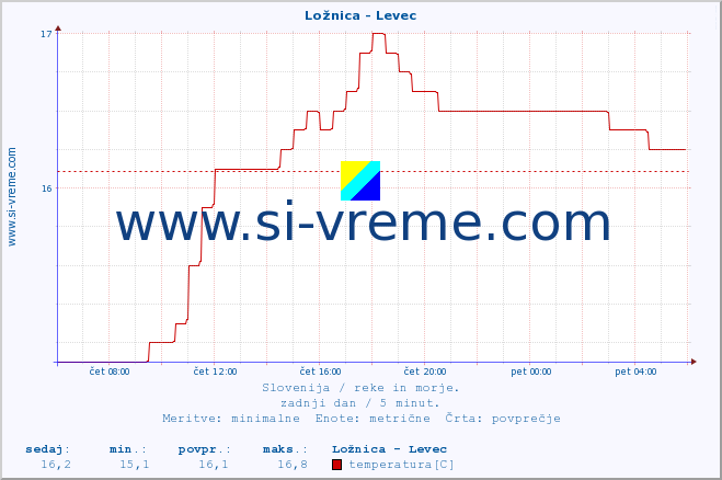 POVPREČJE :: Ložnica - Levec :: temperatura | pretok | višina :: zadnji dan / 5 minut.