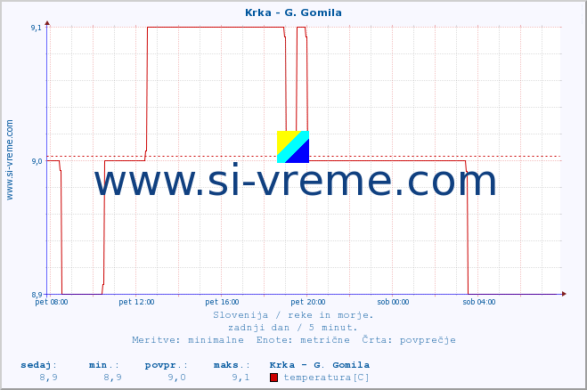 POVPREČJE :: Krka - G. Gomila :: temperatura | pretok | višina :: zadnji dan / 5 minut.