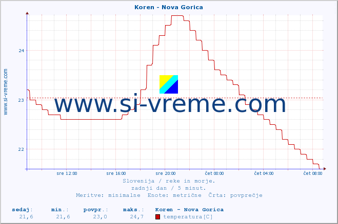 POVPREČJE :: Koren - Nova Gorica :: temperatura | pretok | višina :: zadnji dan / 5 minut.