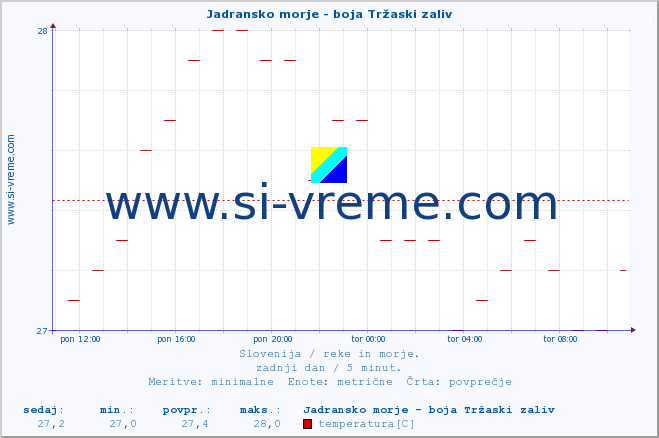 POVPREČJE :: Jadransko morje - boja Tržaski zaliv :: temperatura | pretok | višina :: zadnji dan / 5 minut.