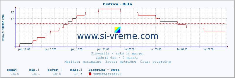 POVPREČJE :: Bistrica - Muta :: temperatura | pretok | višina :: zadnji dan / 5 minut.