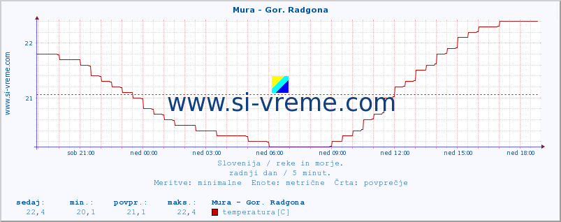 POVPREČJE :: Mura - Gor. Radgona :: temperatura | pretok | višina :: zadnji dan / 5 minut.