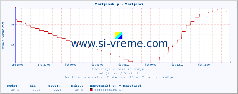 POVPREČJE :: Martjanski p. - Martjanci :: temperatura | pretok | višina :: zadnji dan / 5 minut.