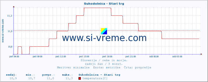 POVPREČJE :: Suhodolnica - Stari trg :: temperatura | pretok | višina :: zadnji dan / 5 minut.