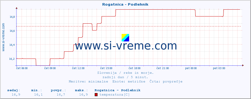 POVPREČJE :: Rogatnica - Podlehnik :: temperatura | pretok | višina :: zadnji dan / 5 minut.