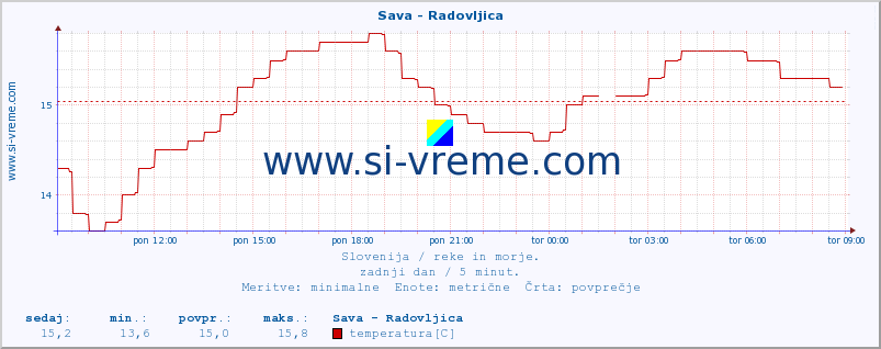 POVPREČJE :: Sava - Radovljica :: temperatura | pretok | višina :: zadnji dan / 5 minut.