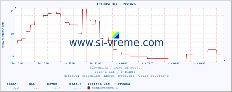 POVPREČJE :: Tržiška Bis. - Preska :: temperatura | pretok | višina :: zadnji dan / 5 minut.