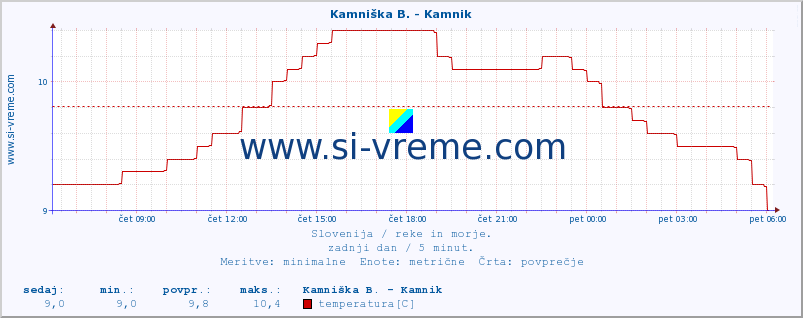 POVPREČJE :: Kamniška B. - Kamnik :: temperatura | pretok | višina :: zadnji dan / 5 minut.