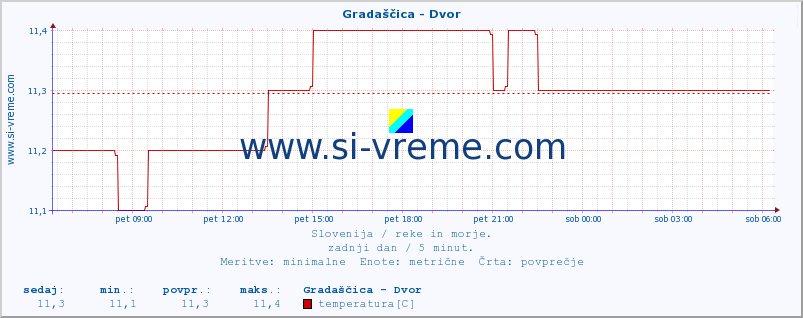 POVPREČJE :: Gradaščica - Dvor :: temperatura | pretok | višina :: zadnji dan / 5 minut.