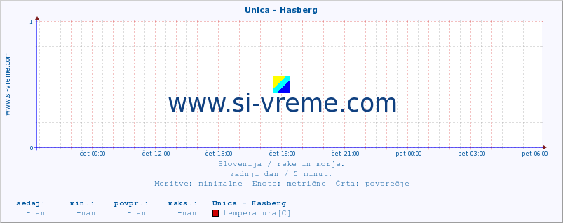 POVPREČJE :: Unica - Hasberg :: temperatura | pretok | višina :: zadnji dan / 5 minut.